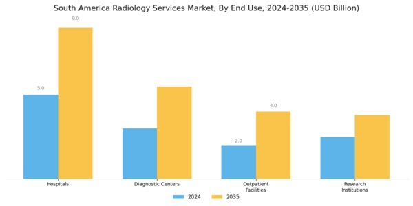 South America Radiology Services Market Segment Image 1