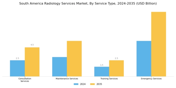 South America Radiology Services Market Segment Image 3