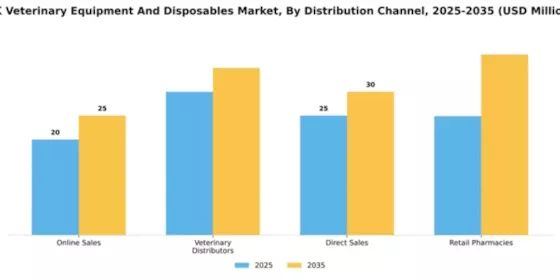 UK Veterinary Equipment Disposables Market Segment Image 2