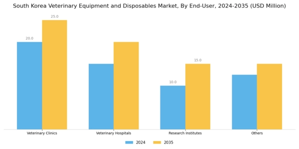 South Korea Veterinary Equipment Disposables Market Segment Image 2