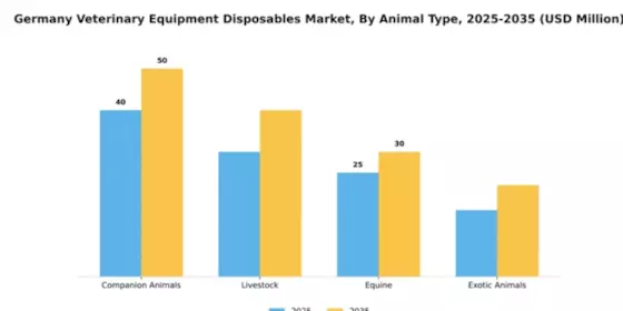 Germany Veterinary Equipment Disposables Market Segment Image 0