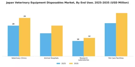 Japan Veterinary Equipment Disposables Market Segment Image 1
