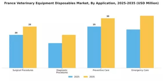 France Veterinary Equipment Disposables Market Segment Image 0