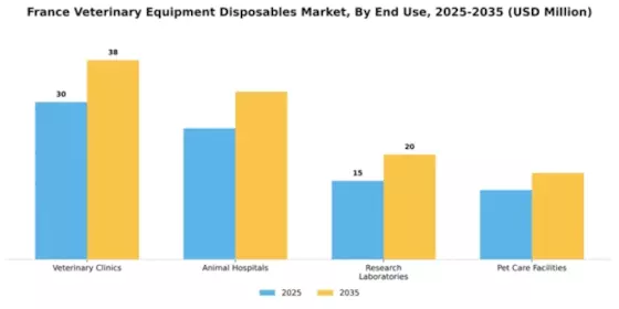 France Veterinary Equipment Disposables Market Segment Image 2