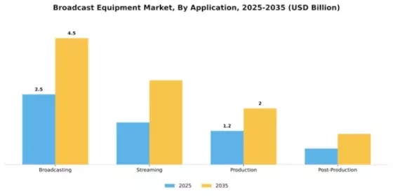 Broadcast Equipment Market Segment Image 0