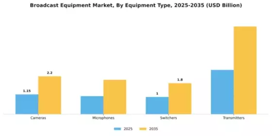 Broadcast Equipment Market Segment Image 2