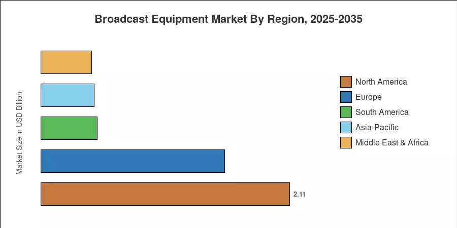 Broadcast Equipment Market By Region, 2025-2035