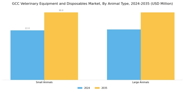 GCC Veterinary Equipment Disposables Market Segment Image 1