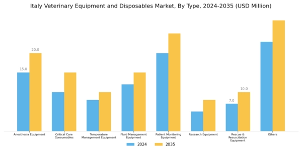 Italy Veterinary Equipment Disposables Market Segment Image 0