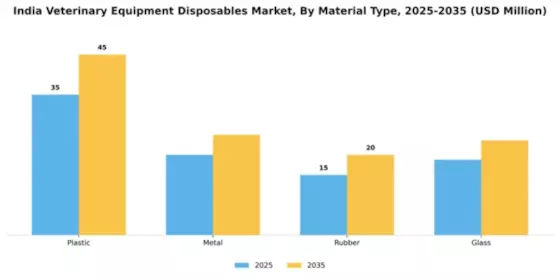India Veterinary Equipment Disposables Market Segment Image 2