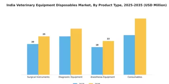 India Veterinary Equipment Disposables Market Segment Image 3