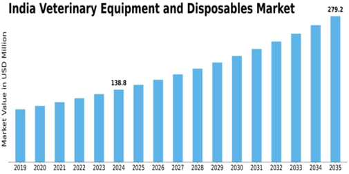 India Veterinary Equipment Disposables Market Size