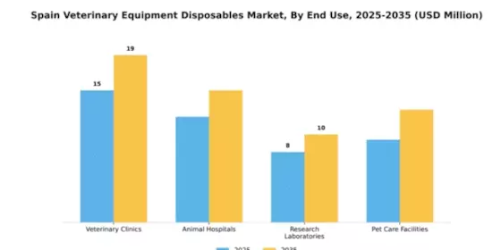 Spain Veterinary Equipment Disposables Market Segment Image 1