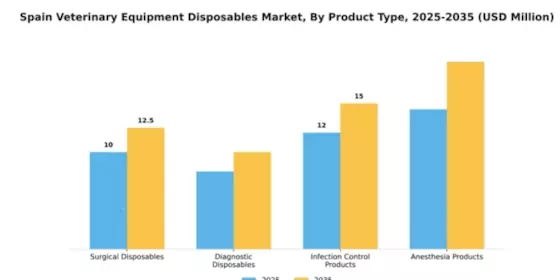 Spain Veterinary Equipment Disposables Market Segment Image 2