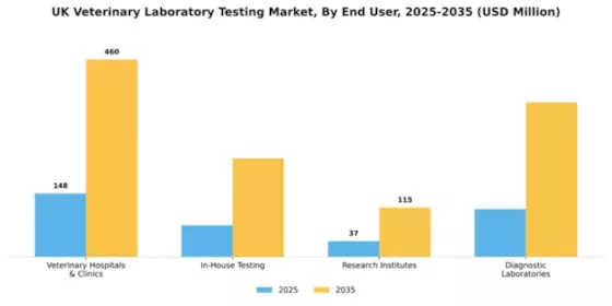 UK Veterinary Laboratory Testing Market Segment Image 1
