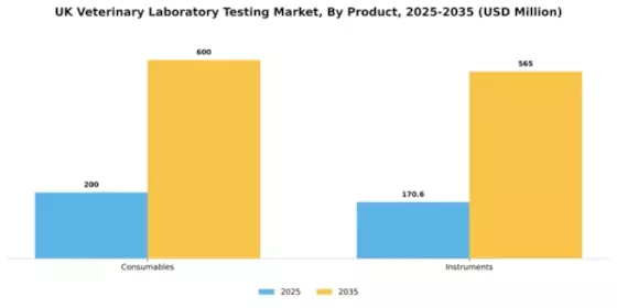 UK Veterinary Laboratory Testing Market Segment Image 2