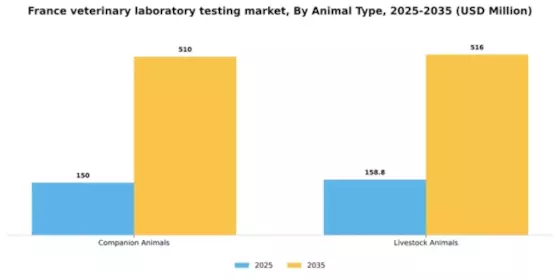 France Veterinary Laboratory Testing Market Segment Image 0