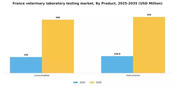France Veterinary Laboratory Testing Market Segment Image 2