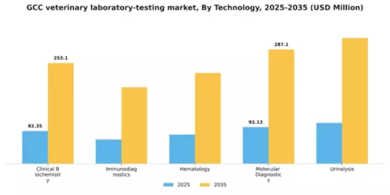 GCC Veterinary Laboratory Testing Market Segment Image 3