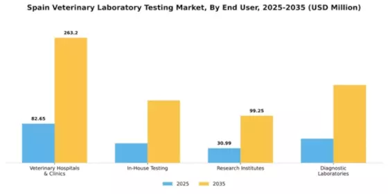 Spain Veterinary Laboratory Testing Market Segment Image 1