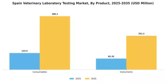 Spain Veterinary Laboratory Testing Market Segment Image 2
