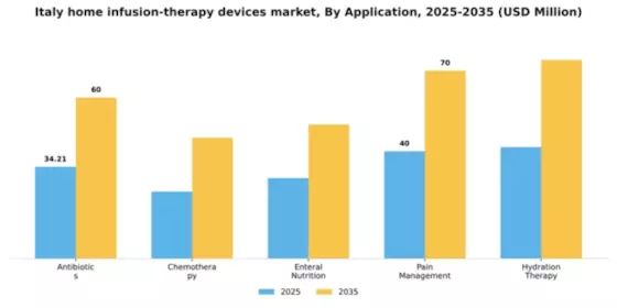 Italy Home Infusion Therapy Devices Market Segment Image 0