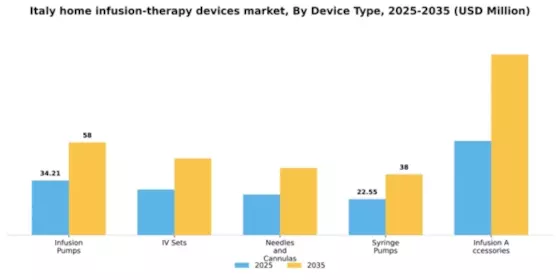 Italy Home Infusion Therapy Devices Market Segment Image 1