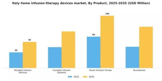 Italy Home Infusion Therapy Devices Market Segment Image 3