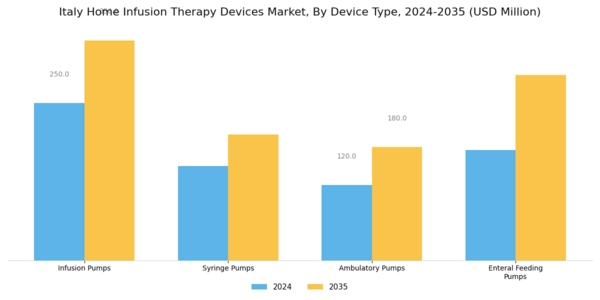 Italy Home Infusion Therapy Devices Market Segment Image 0