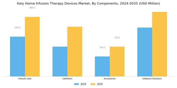 Italy Home Infusion Therapy Devices Market Segment Image 3