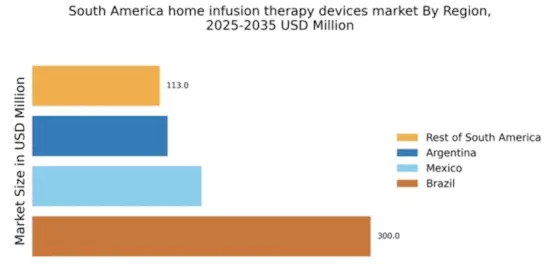 South America Home Infusion Therapy Devices Market Regional Image