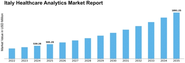Italy Healthcare Analytics Market Size