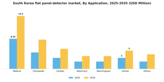 South Korea Flat Panel Detector Market Segment Image 0