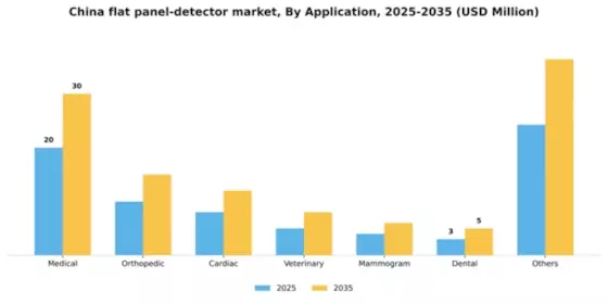 China Flat Panel Detector Market Segment Image 0