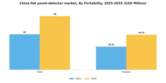 China Flat Panel Detector Market Segment Image 2
