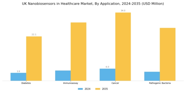 UK Nanobiosensors Healthcare Market Segment Image 1