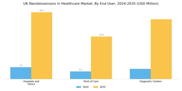 UK Nanobiosensors Healthcare Market Segment Image 2