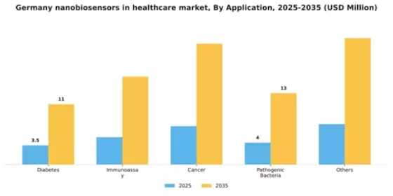 Germany Nanobiosensors In Healthcare Market Segment Image 0