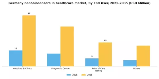 Germany Nanobiosensors In Healthcare Market Segment Image 1