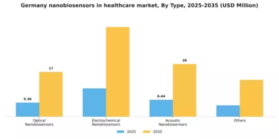 Germany Nanobiosensors In Healthcare Market Segment Image 2
