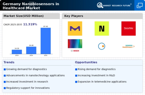 Germany Nanobiosensors In Healthcare Market Infographic