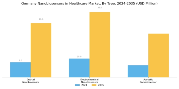 Germany Nanobiosensors In Healthcare Market Segment Image 0