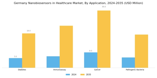 Germany Nanobiosensors In Healthcare Market Segment Image 1