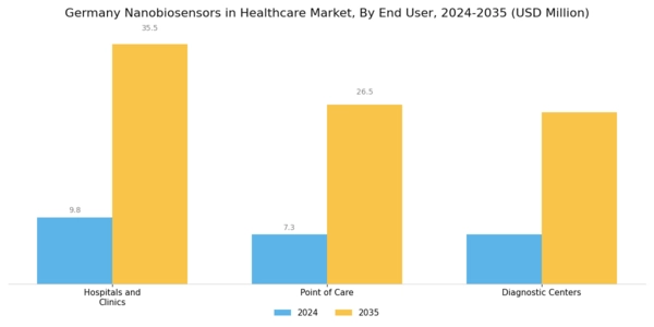 Germany Nanobiosensors In Healthcare Market Segment Image 2