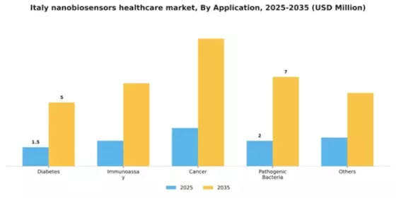 Italy Nanobiosensors In Healthcare Market Segment Image 0