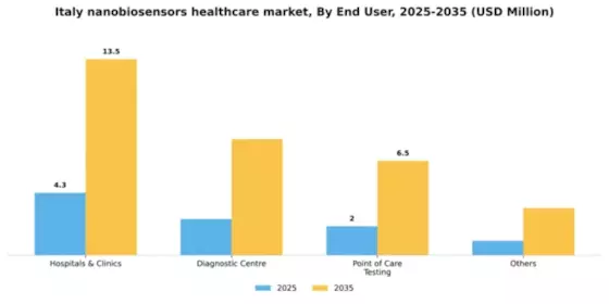 Italy Nanobiosensors In Healthcare Market Segment Image 1