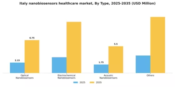 Italy Nanobiosensors In Healthcare Market Segment Image 2
