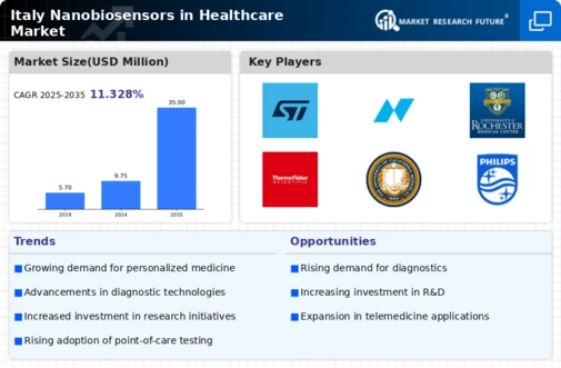 Italy Nanobiosensors In Healthcare Market Infographic