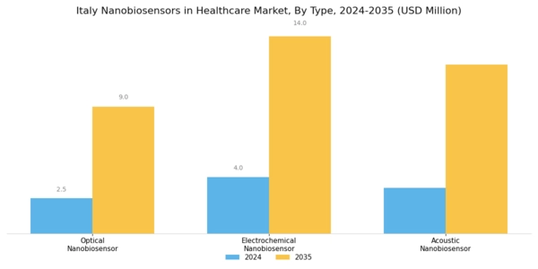 Italy Nanobiosensors In Healthcare Market Segment Image 0