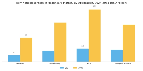 Italy Nanobiosensors In Healthcare Market Segment Image 1